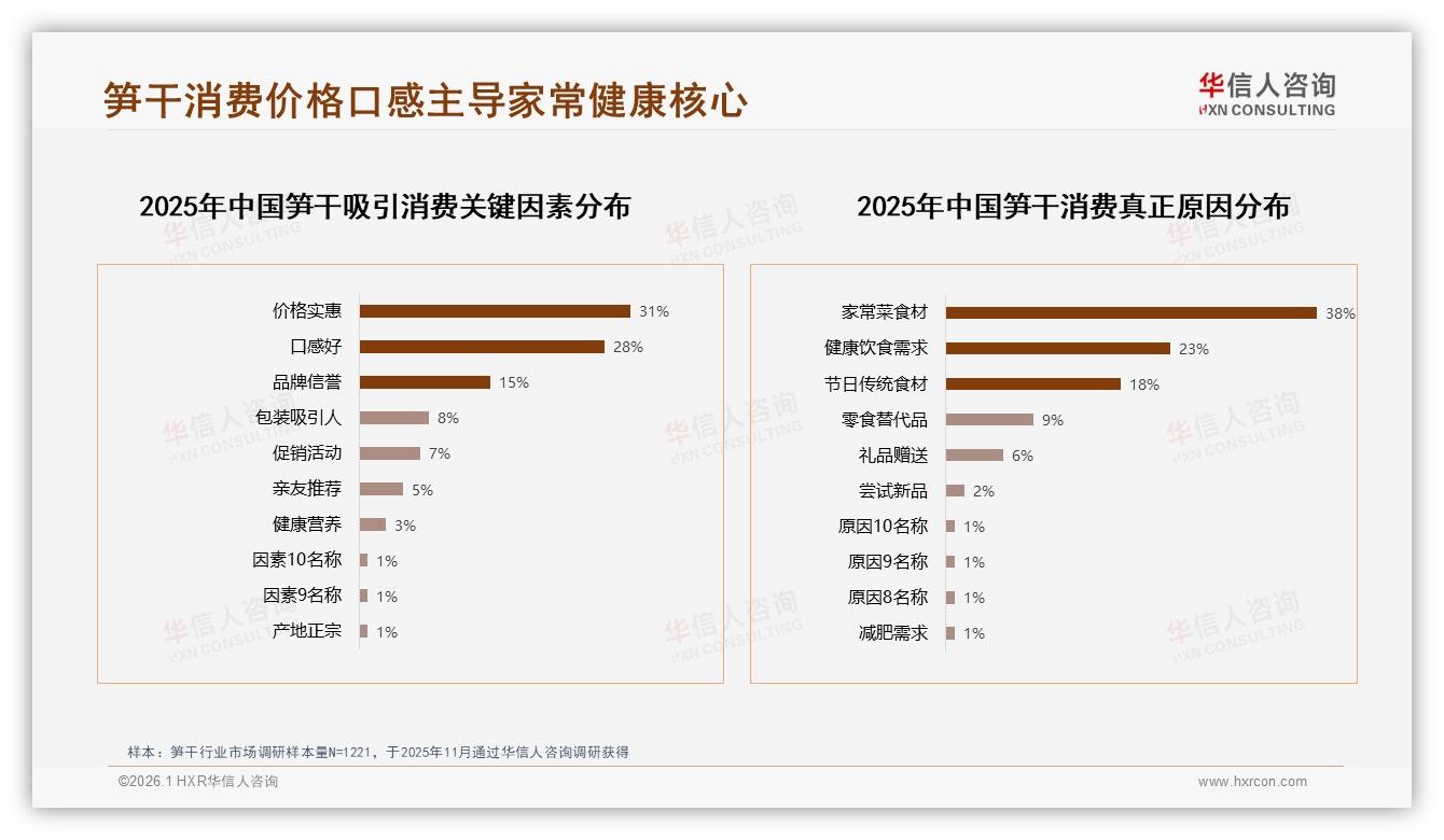 华信人咨询笋干趋势报告：26~45岁占比59%家庭健康场景驱动笋干消费-2026年1月-笋干-38