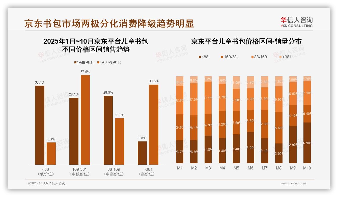 华信人咨询年度复盘：天猫儿童书包381元高端38.8%销售额，京东两极分化33%低价走量-2026年1月-儿童书包-38