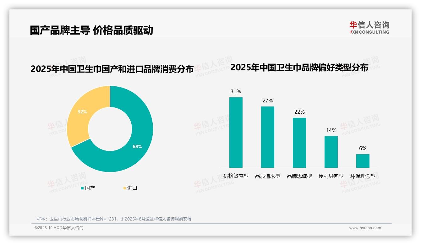 华信人咨询报告揭示：61%消费者高复购率凸显品牌忠诚-2025年10月-卫生巾-38