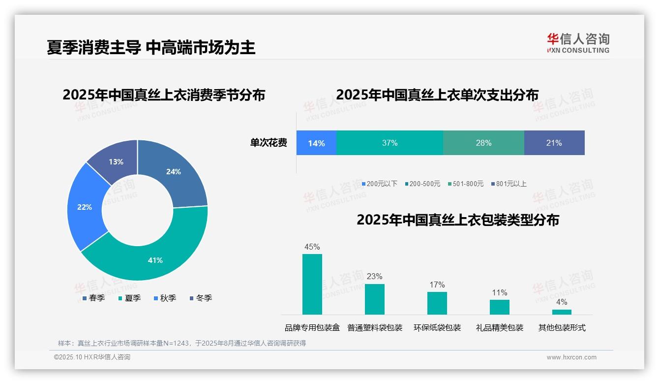 真丝上衣夏季消费占比41%——华信人咨询数据解读-2025年10月-真丝上衣-38