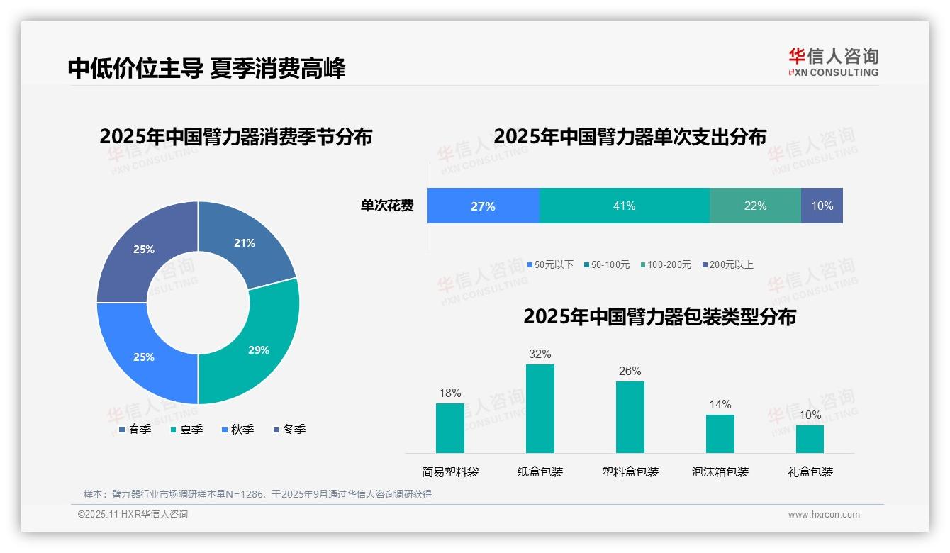 华信人咨询发布专项报告：41%消费者偏好臂力器中档价位-2025年11月-臂力器-38