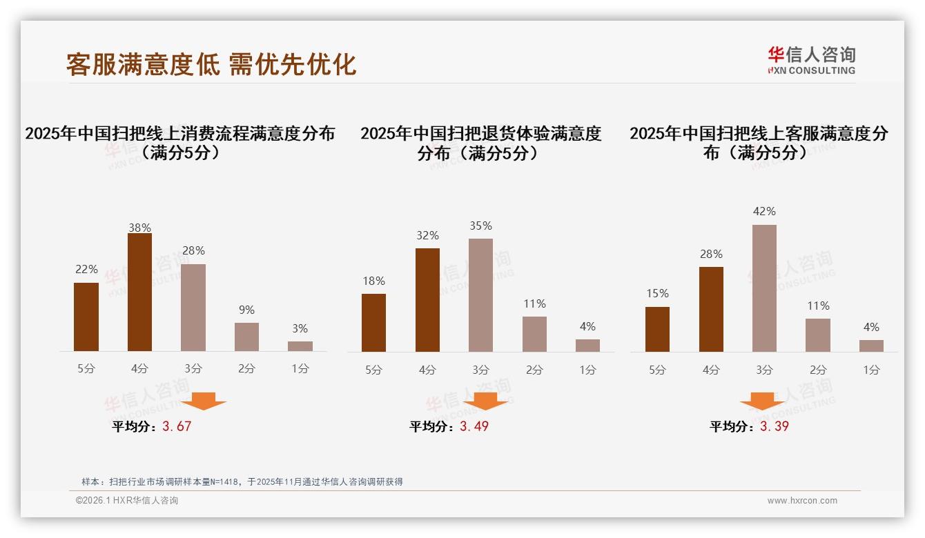 华信人咨询白皮书指出：52%消费者遇涨价仍买原品牌，忠诚度高但服务缺口大-2026年1月-扫把-38
