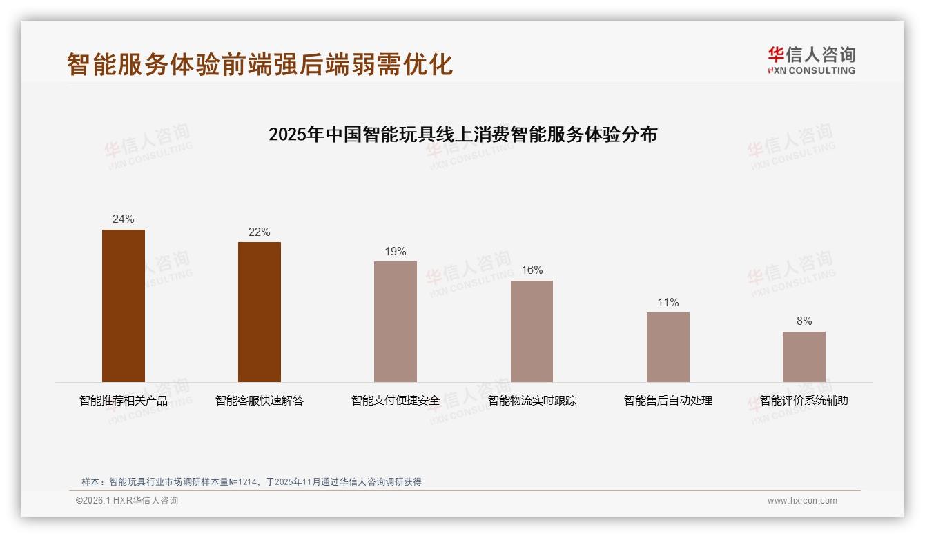 华信人咨询行业观察：天猫京东合计63%份额主导智能玩具线上销售-2026年1月-智能玩具-38