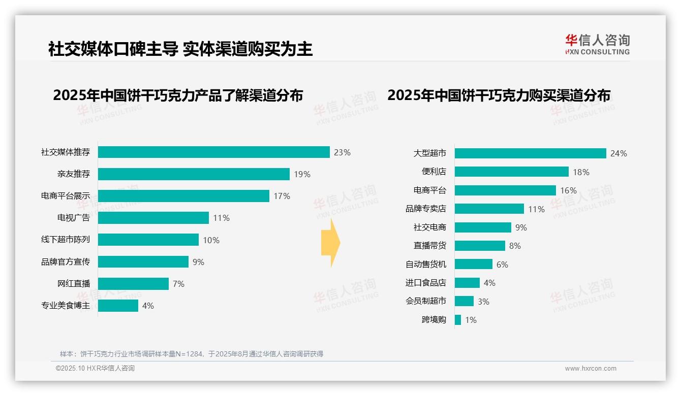 数据说话：华信人咨询报告指出晚餐后消费时段占比34%-2025年10月-饼干巧克力-38