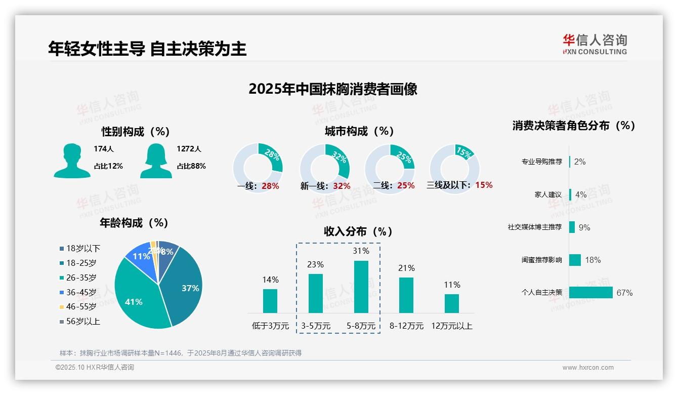 华信人咨询报告解读：为何说抹胸消费者88%为女性-2025年10月-抹胸-38