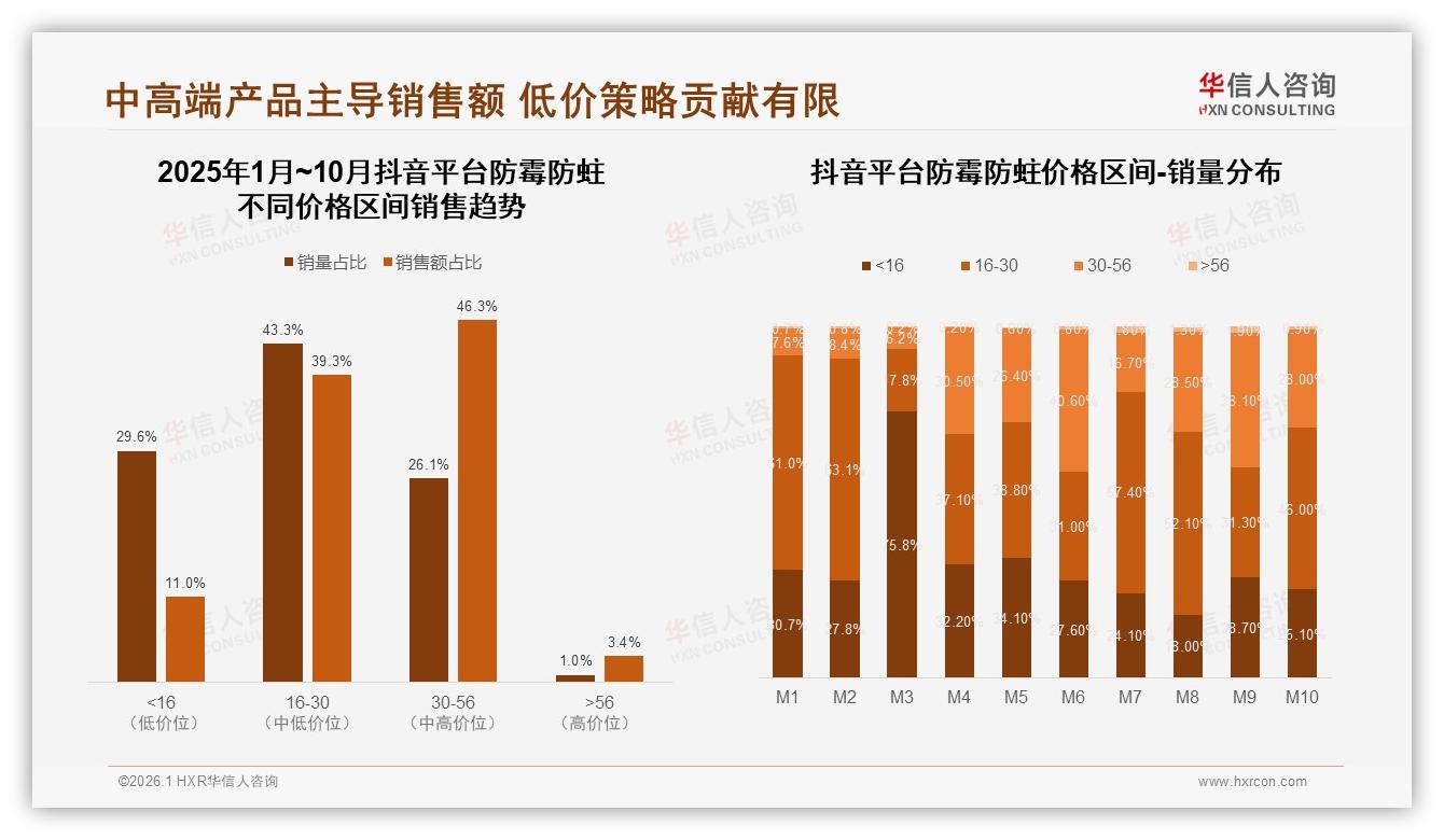 华信人咨询品类洞察：抖音占56%销售额，防霉防蛀内容电商爆发——华信人咨询：防霉防蛀消费数据洞察-2026年1月-防霉防蛀-38