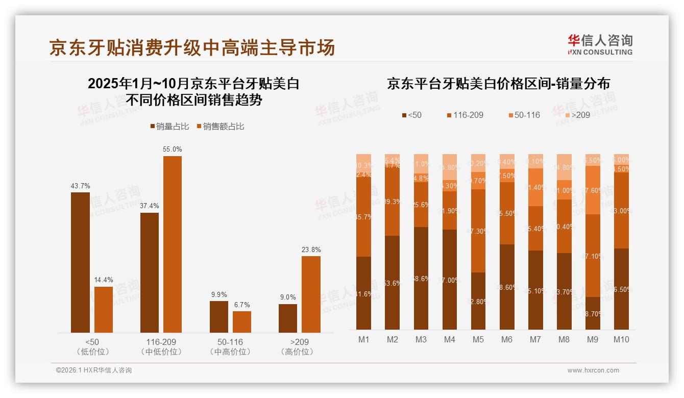 华信人咨询数据洞察：31%消费者因美白效果买单高于价格19%-2026年1月-牙贴美白-38