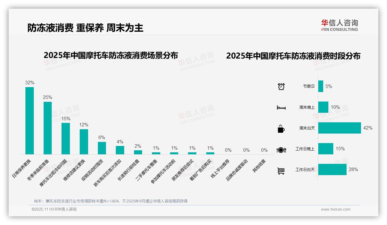 70%消费者在秋冬购买防冻液——华信人咨询报告深度解析-2025年11月-摩托车防冻液-38
