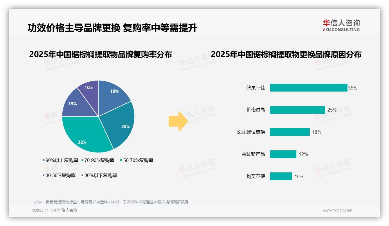 华信人咨询报告出炉，指出58%消费者偏好国产锯棕榈提取物-2025年11月-锯棕榈提取物-38