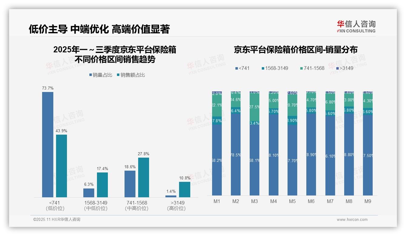 华信人咨询报告揭示：天猫保险箱高端产品贡献33.2%销售额-2025年11月-保险箱-38