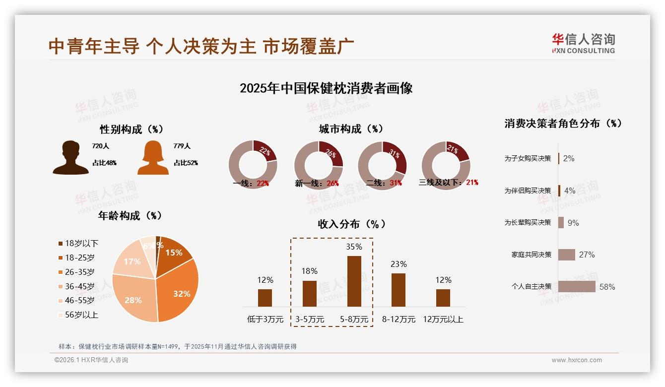 华信人咨询权威发布：国产占比78%价格敏感型32%主导保健枕品牌选择-2026年1月-保健枕-38