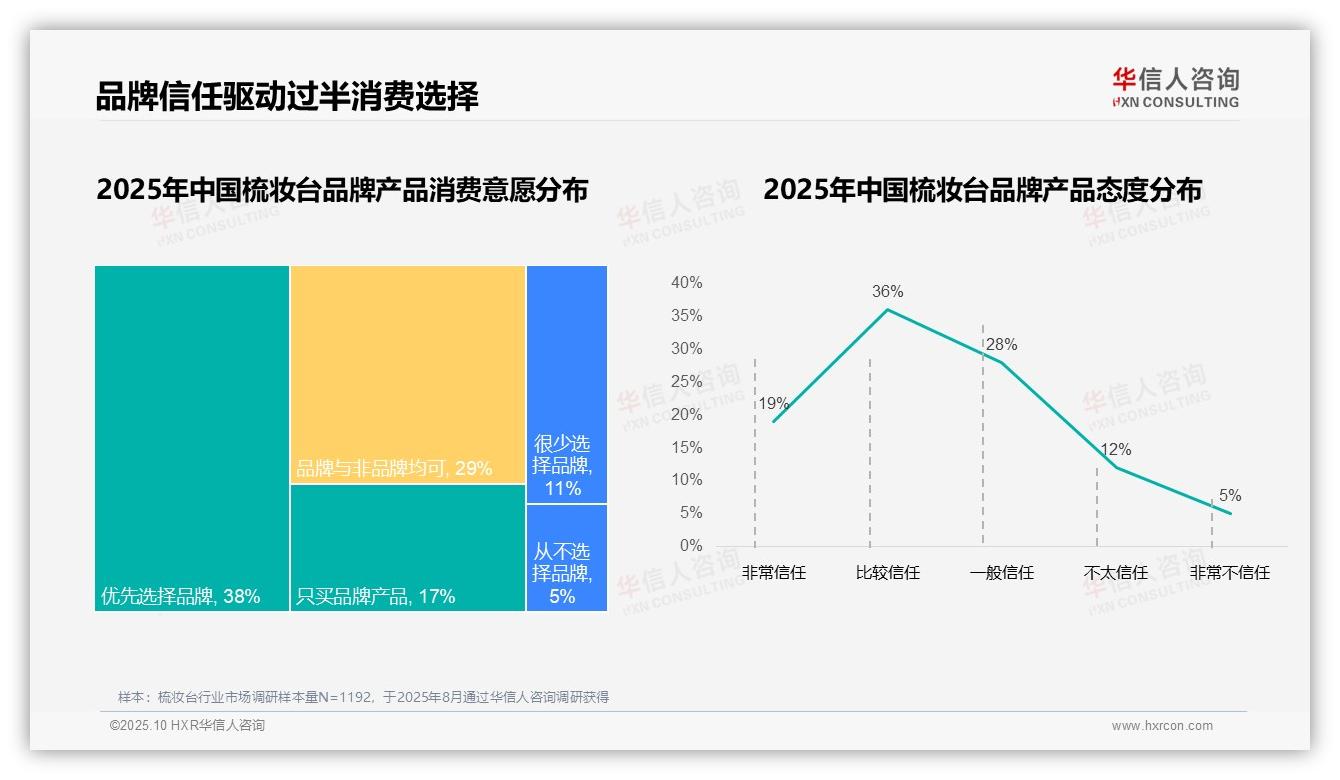 73%消费者选择国产梳妆台——华信人咨询研究报告关键发现-2025年10月-梳妆台-38