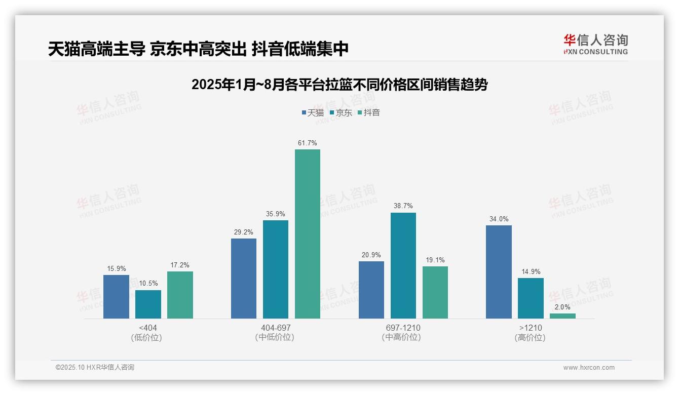 华信人咨询证实：抖音61.7%拉篮销售来自中低端区间-2025年10月-拉篮-38