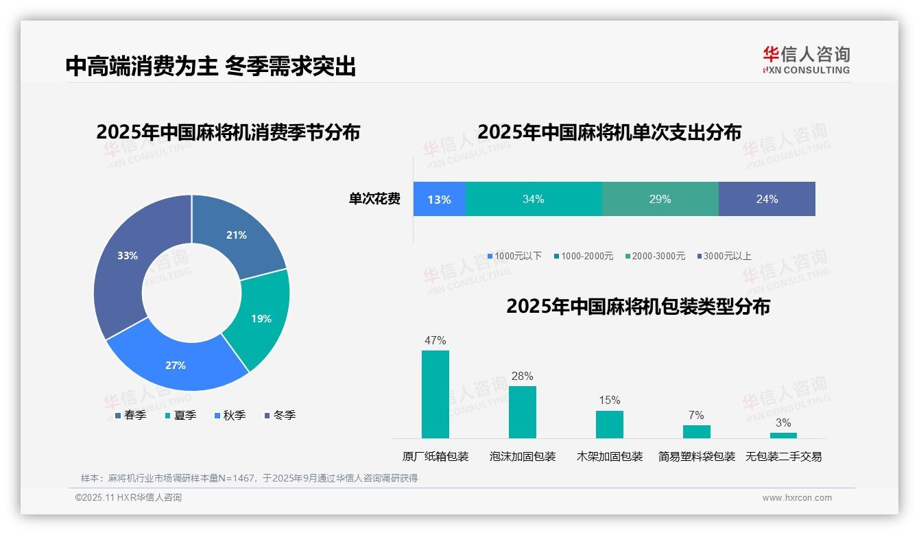34%消费者选择中档麻将机——华信人咨询报告深度解析-2025年11月-麻将机-38