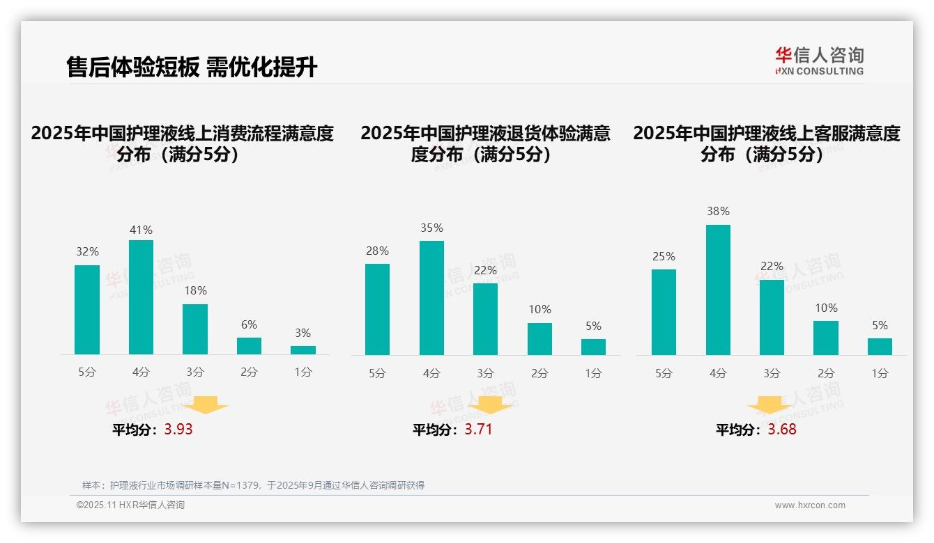 华信人咨询报告解读：为何说亲友口碑推荐占38%主导护理液市场-2025年11月-护理液-38