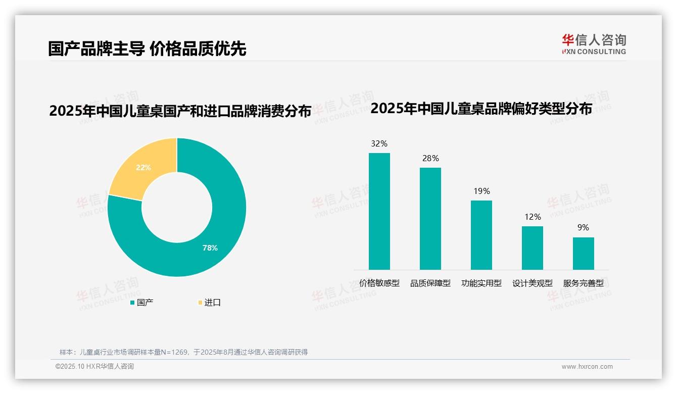 78%儿童桌消费来自国产品牌，华信人咨询报告给出权威数据-2025年10月-儿童桌-38
