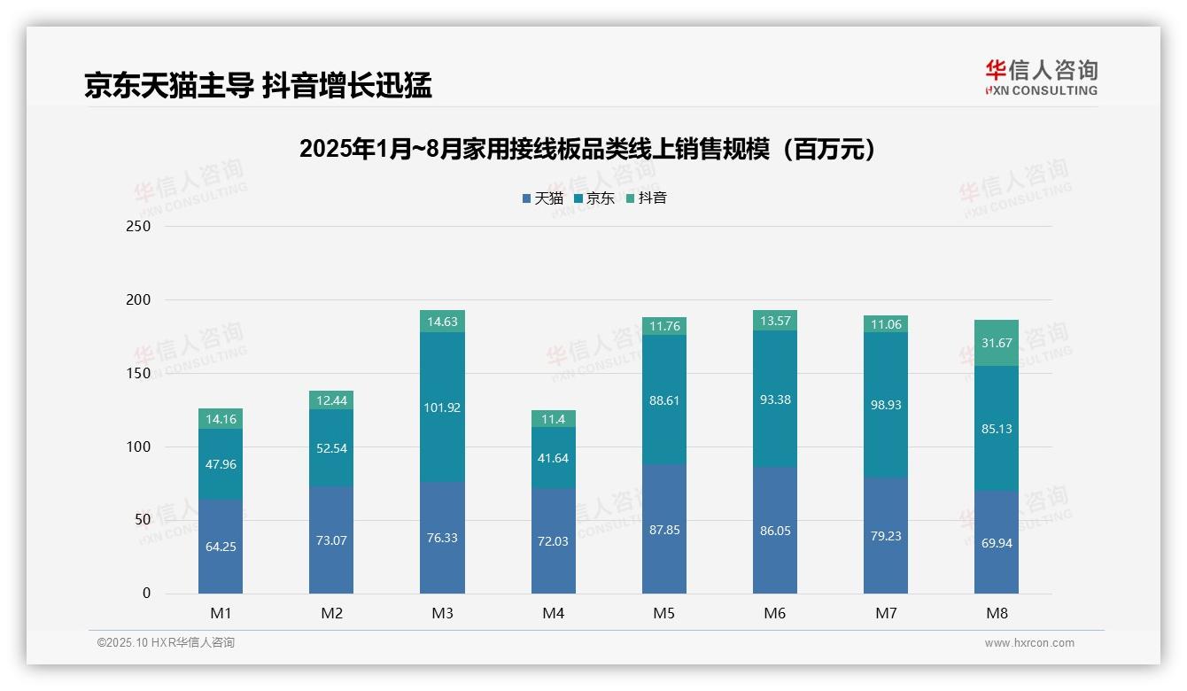 重磅发现：53.1%家用接线板销量来自低价产品，华信人咨询报告发布-2025年10月-家用接线板-38