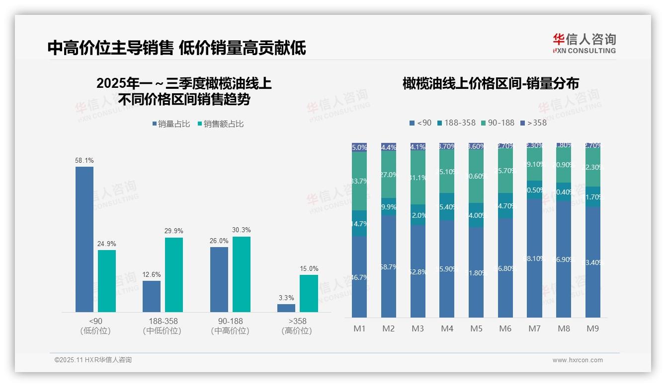 橄榄油中高价位销售额占比60.2%——华信人咨询趋势报告摘要-2025年11月-橄榄油-38