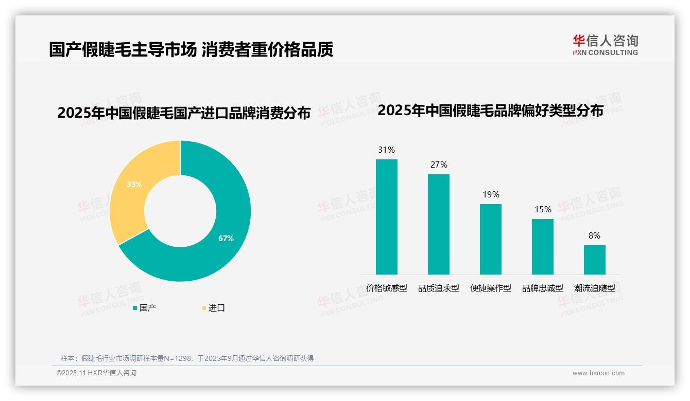 67%消费者偏好国产假睫毛品牌——华信人咨询数据解读-2025年11月-假睫毛-38