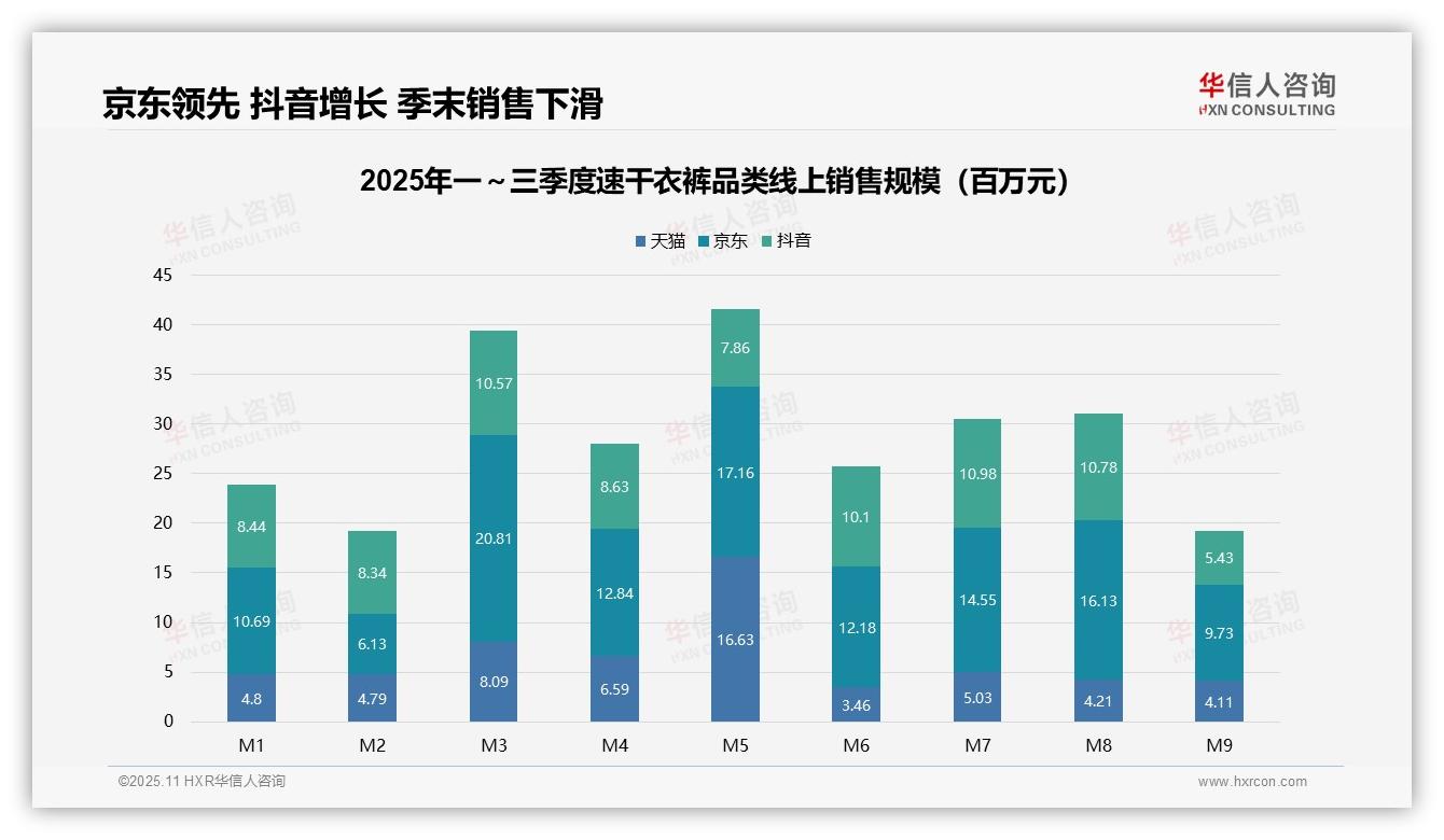M9销售降幅达50%季节性需求疲软预警，华信人咨询年度报告精华-2025年11月-速干衣裤-38