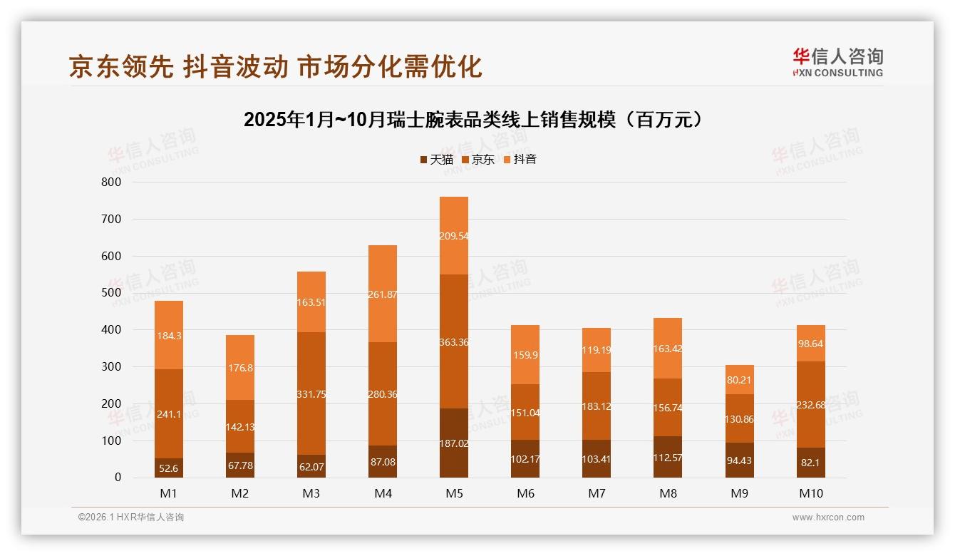 京东21.6亿元销售额占42%渠道份额，瑞士腕表高端消费仍看自营——华信人咨询报告披露-2026年1月-瑞士腕表-38