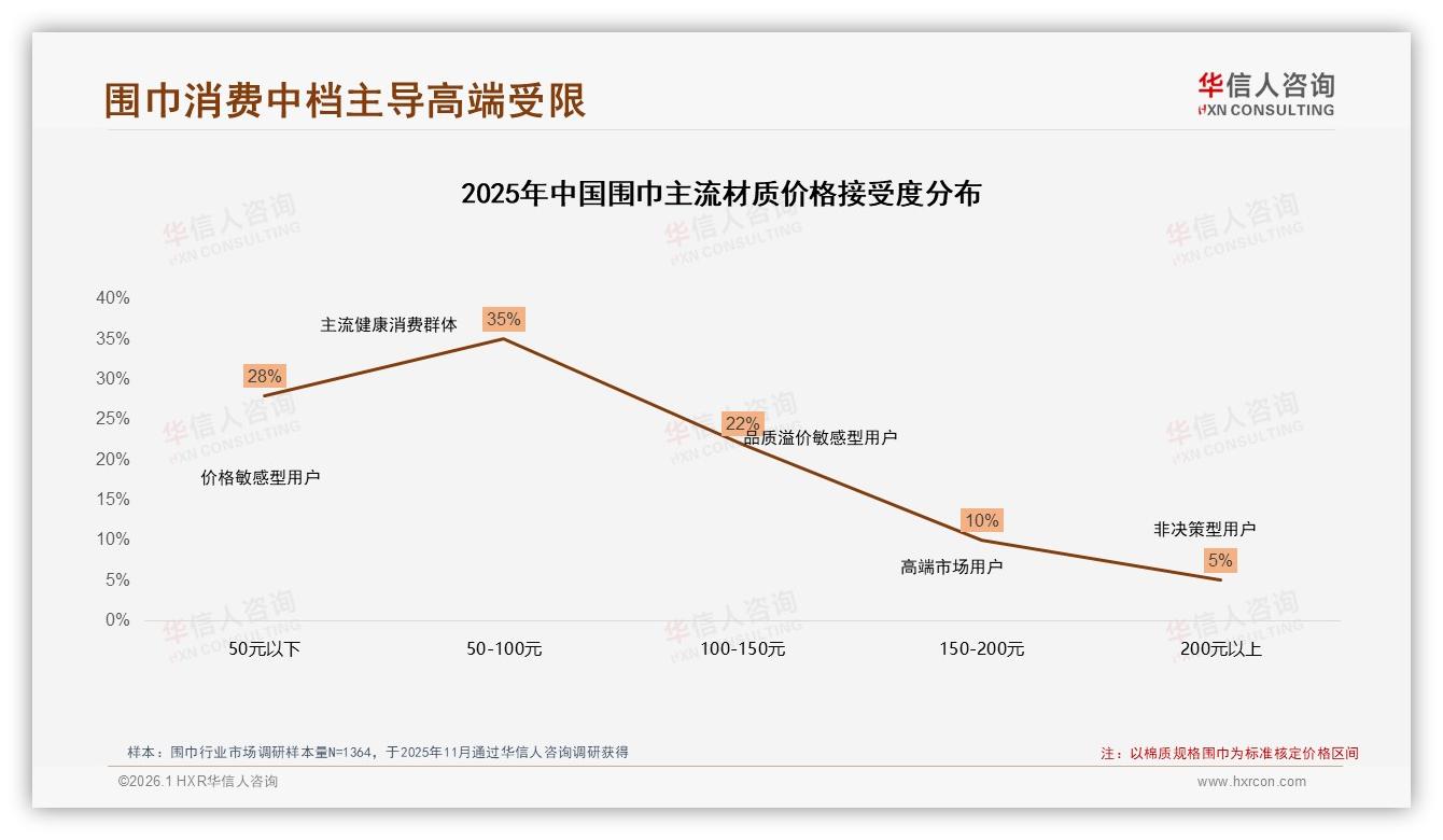 华信人咨询品类洞察：50~100元围巾接受度35%，中档价格带成利润核心-2026年1月-围巾-38