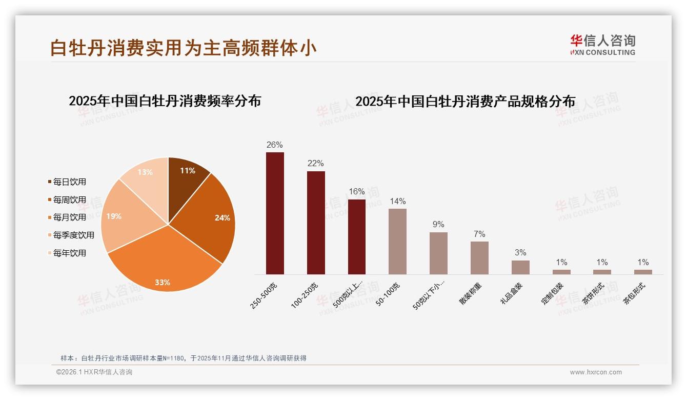 华信人咨询趋势雷达：每月饮用33%最高频，白牡丹250~500克规格26%最畅销-2026年1月-白牡丹-38