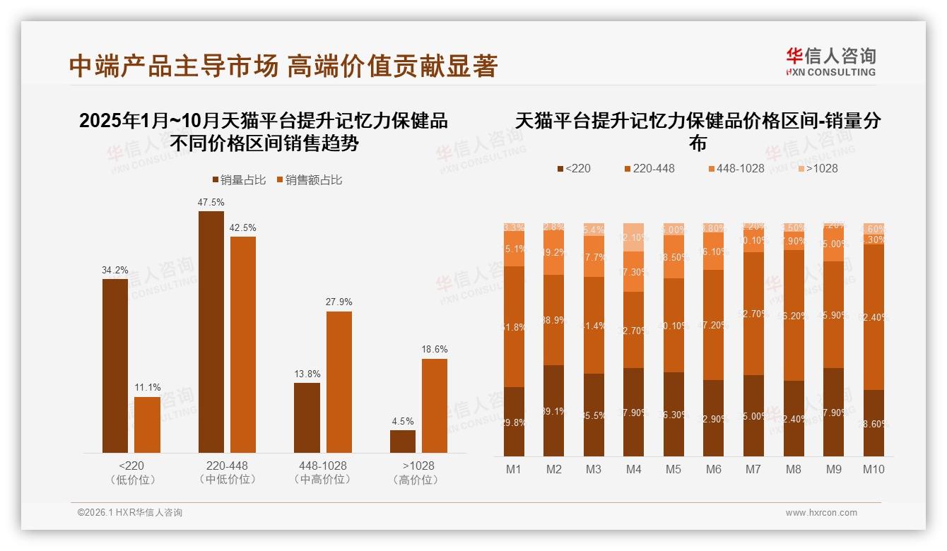 华信人咨询数据洞察：26至45岁占59%中青年成提升记忆力保健品消费主力，工作学习场景刚需-2026年1月-提升记忆力保健品-38