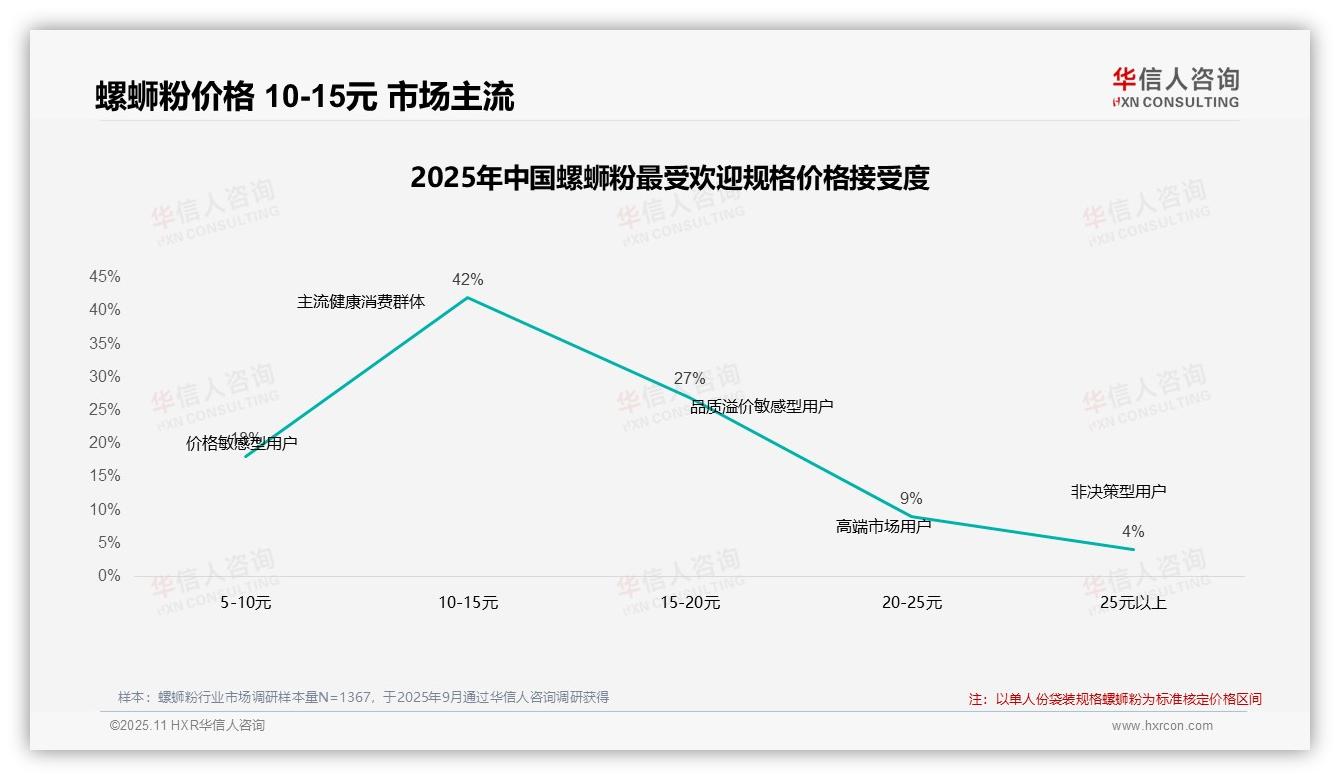 47%螺蛳粉消费者价格上涨仍购买——华信人咨询最新报告证实-2025年11月-螺蛳粉-38
