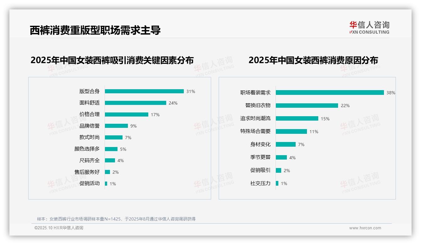 职场需求占38%主导女装西裤消费——华信人咨询独家报告-2025年10月-女装西裤-38