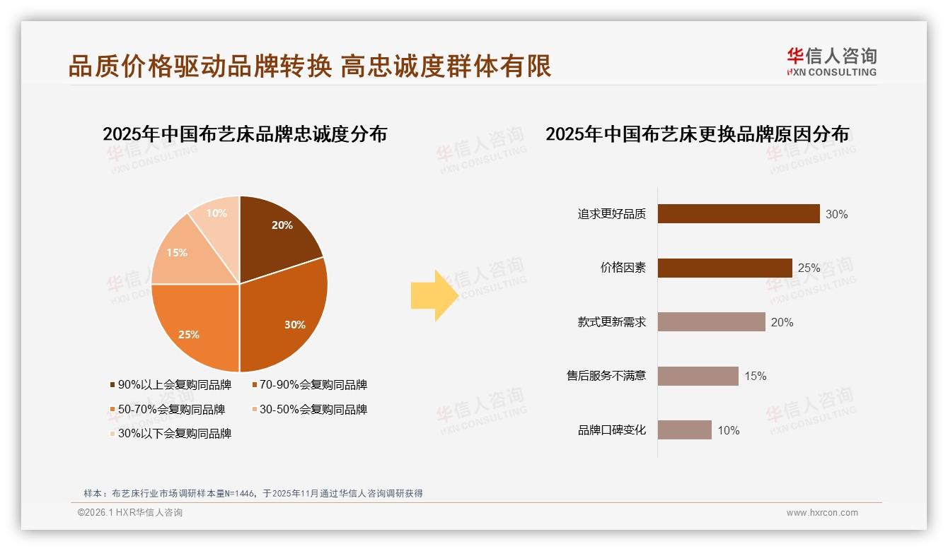 仅20%消费者高复购，华信人咨询年度复盘揭示布艺床品牌忠诚度困局-2026年1月-布艺床-38