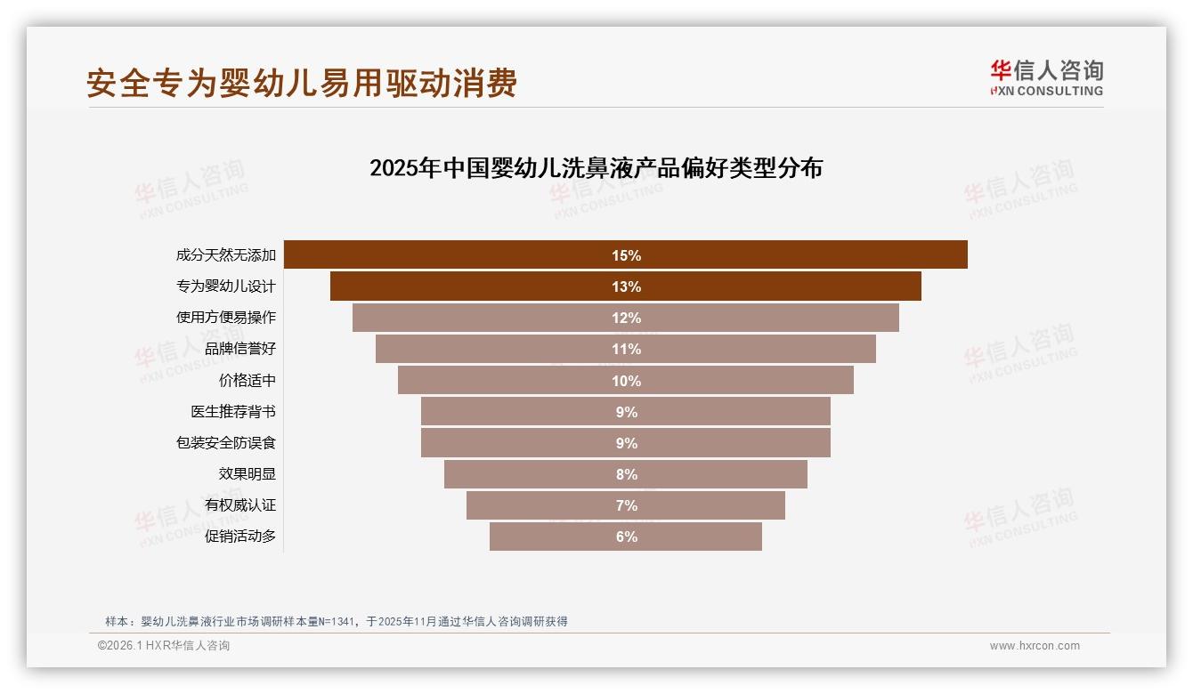 73%高复购率婴幼儿洗鼻液24%因效果不佳被弃用——华信人咨询报告披露-2026年1月-婴幼儿洗鼻液-38