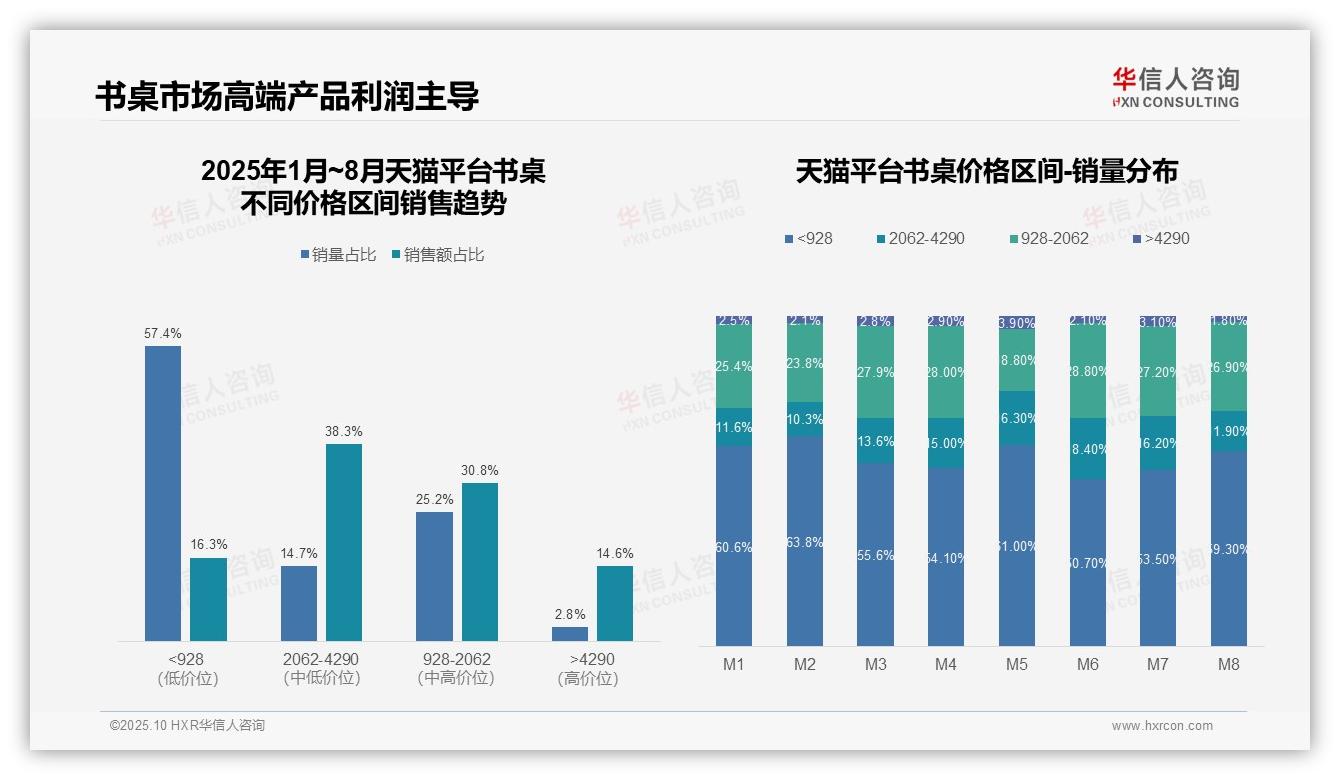 抖音书桌销量91.5%来自低价段，华信人咨询报告完整数据已发布-2025年10月-书桌-38