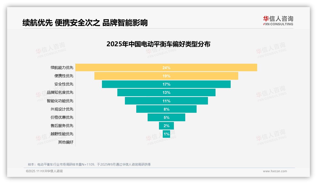 华信人咨询报告解读：为何说65%消费者愿意推荐电动平衡车-2025年11月-电动平衡车-38