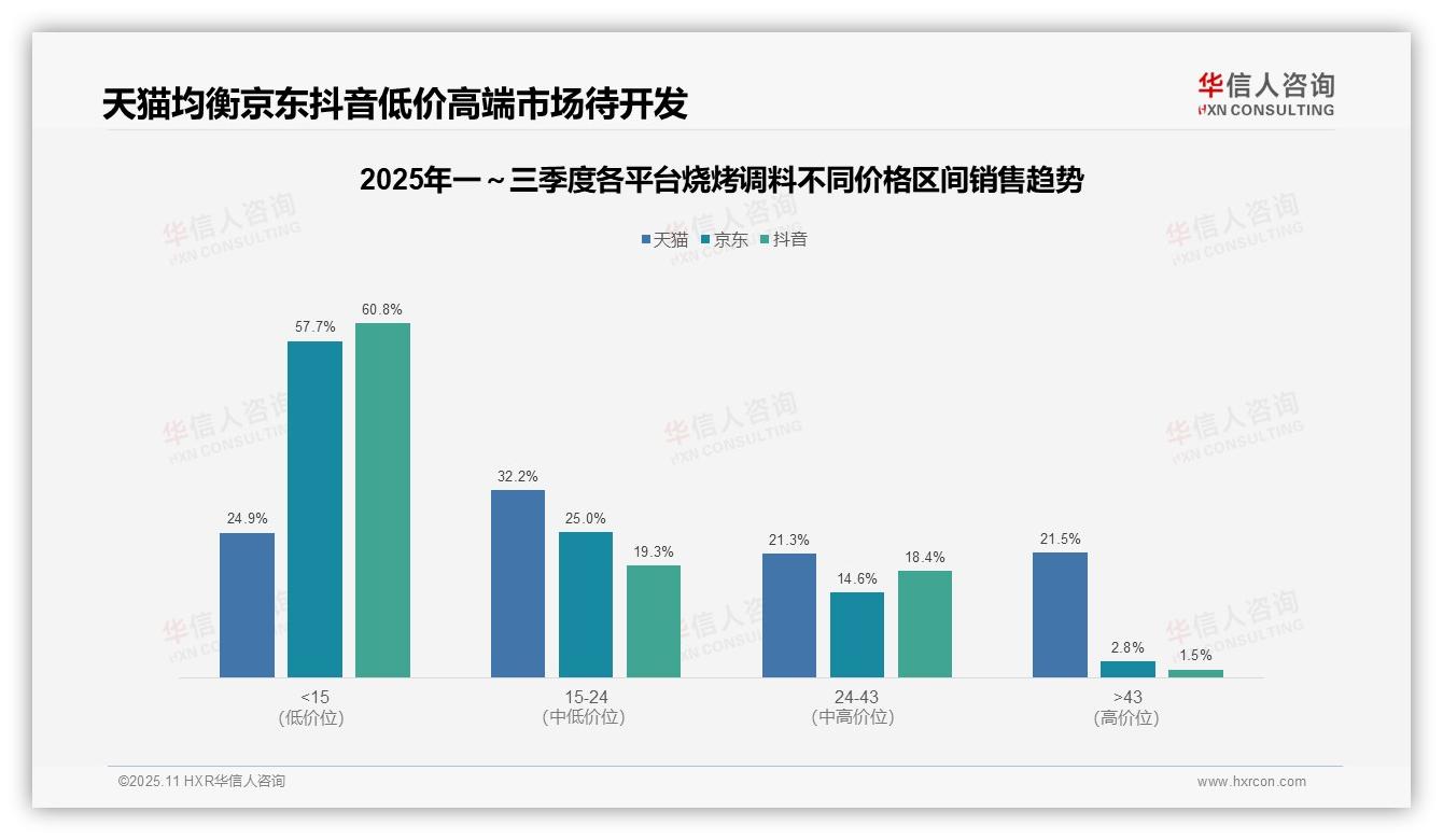 烧烤调料高端销售额21.5%远超销量——华信人咨询数据解读-2025年11月-烧烤调料-38