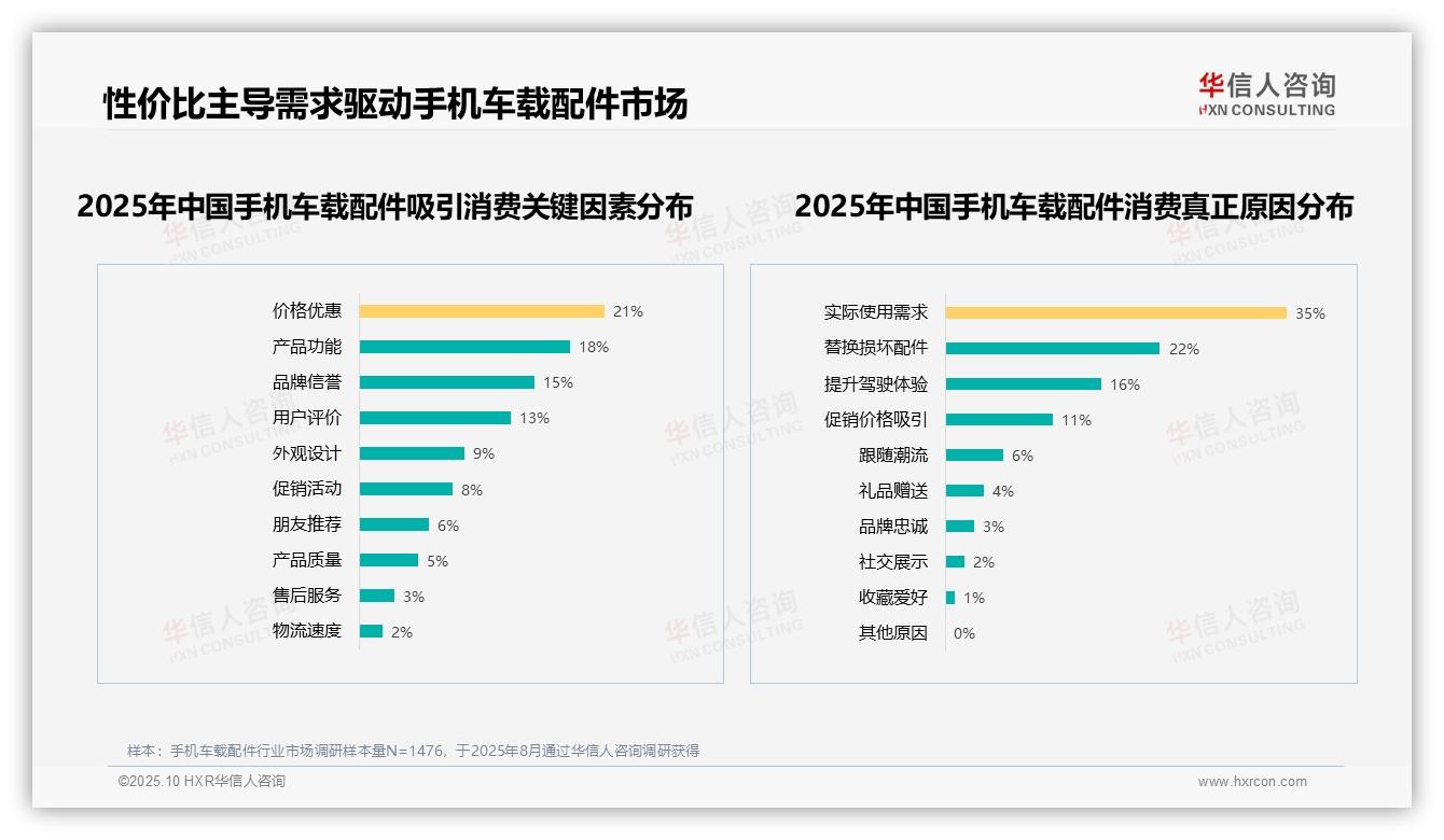 权威印证：华信人咨询调研报告确认50%消费者优先功能与性价比-2025年10月-手机车载配件-38