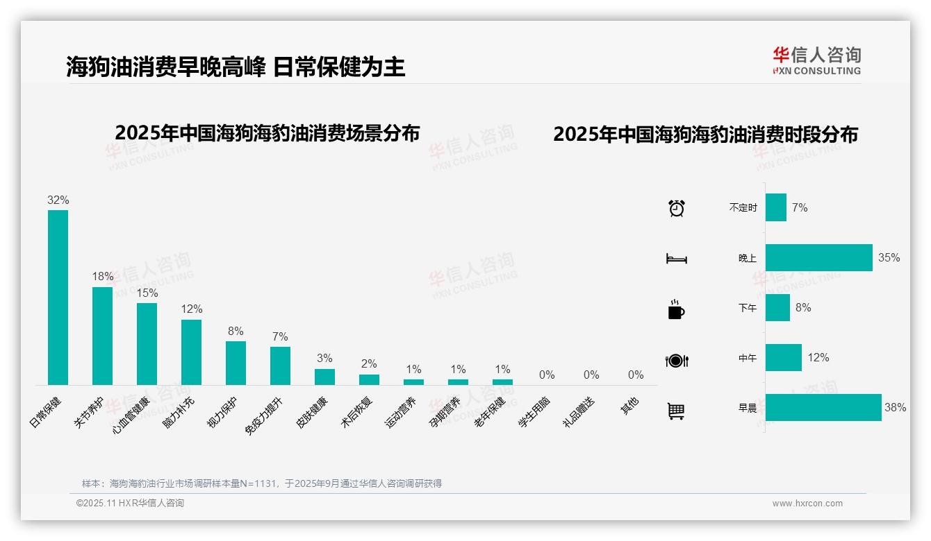华信人咨询报告首次披露：73%消费者选择早晚服用海狗海豹油-2025年11月-海狗海豹油-38