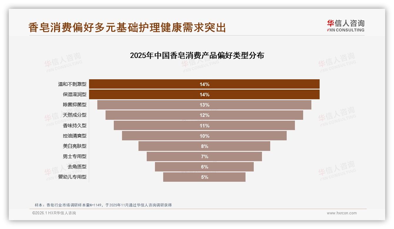 26~35岁女性占53%香皂消费，华信人咨询数据洞察-2026年1月-香皂-38