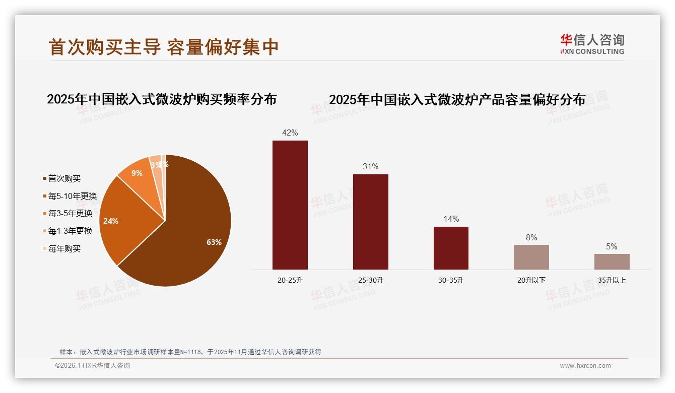 华信人咨询品类洞察：63%首次购买嵌入式微波炉，耐用周期撬动换新市场——华信人咨询《中国嵌入式微波炉市场洞察报告》-2026年1月-嵌入式微波炉-38