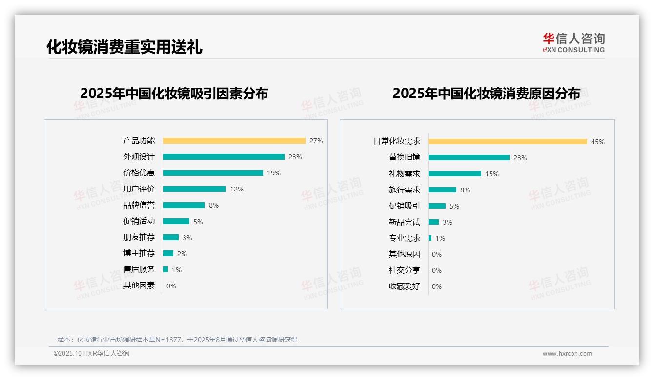 45%化妆镜消费源自日常需求，华信人咨询年度报告精华-2025年10月-化妆镜-38