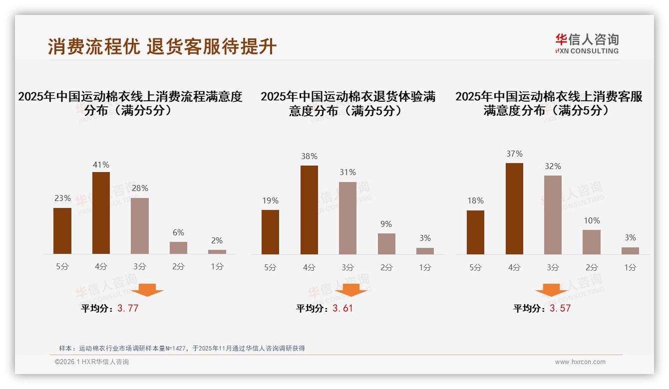 冬季消费占57%运动棉衣品牌应强化保暖科技布局——华信人咨询趋势雷达-2026年1月-运动棉衣-38