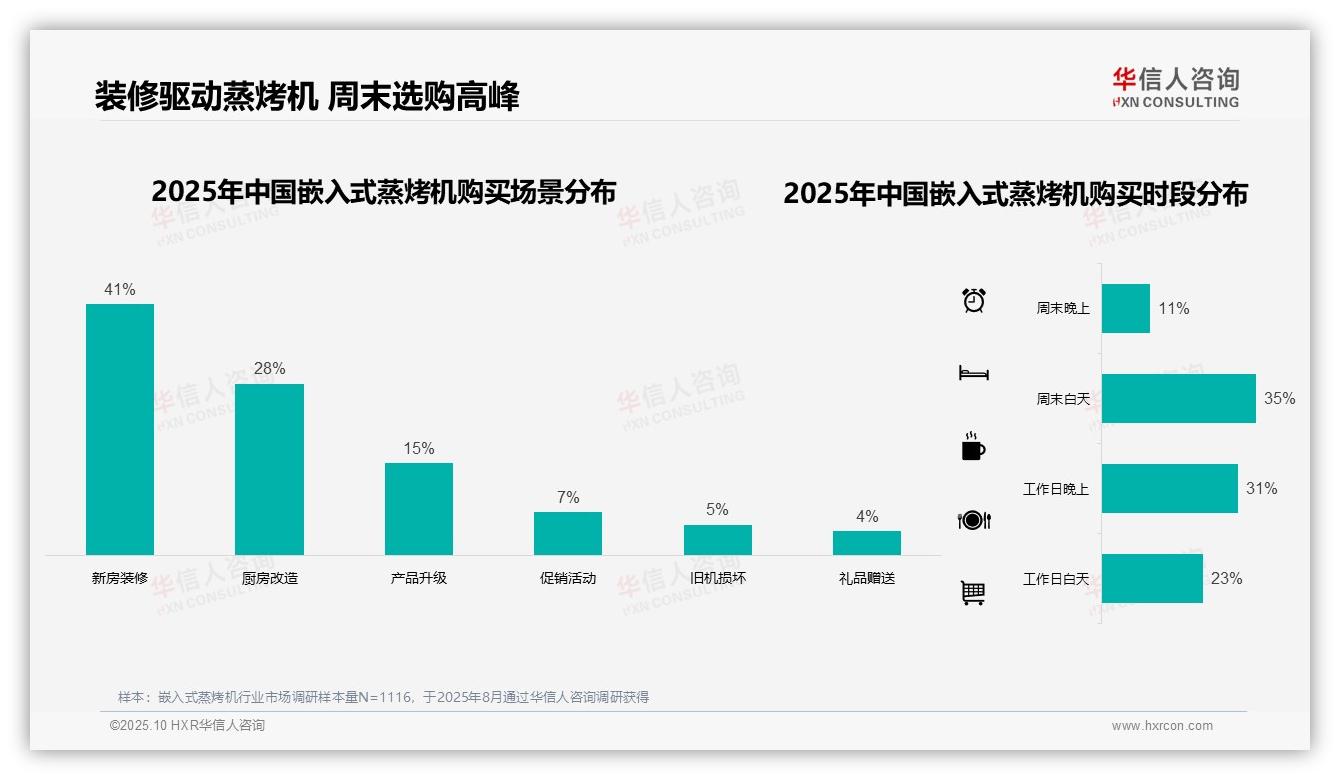 权威印证：华信人咨询调研报告确认41%消费者因新房装修购买嵌入式蒸烤机-2025年10月-嵌入式蒸烤机-38