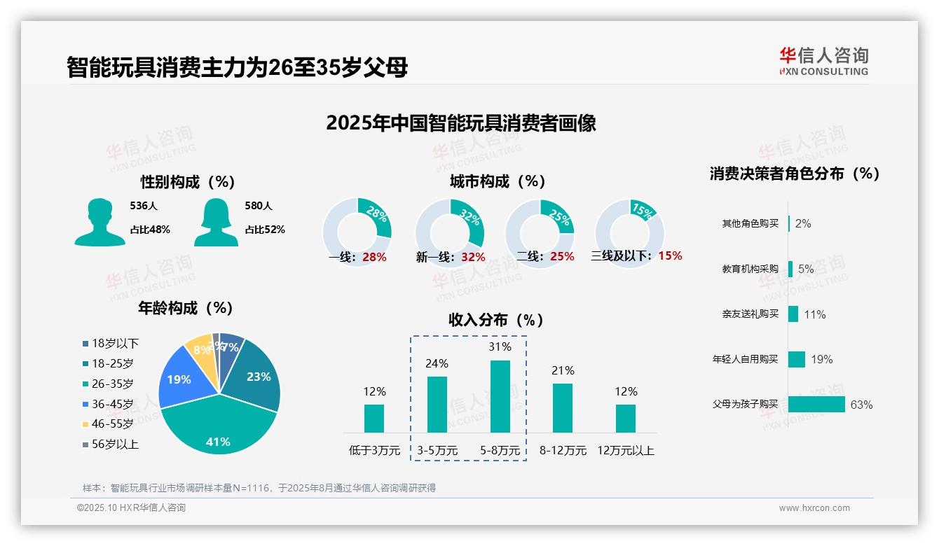 华信人咨询报告核心结论：63%父母主导智能玩具消费-2025年10月-智能玩具-38