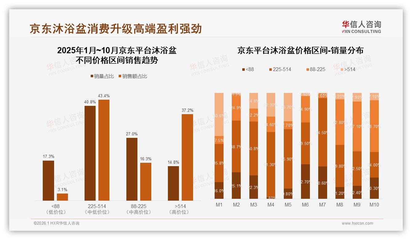 平台价格差异显著，京东80.6%中高端偏好，抖音52.4%低价冲动购——华信人咨询市场扫描-2026年1月-沐浴盆-38