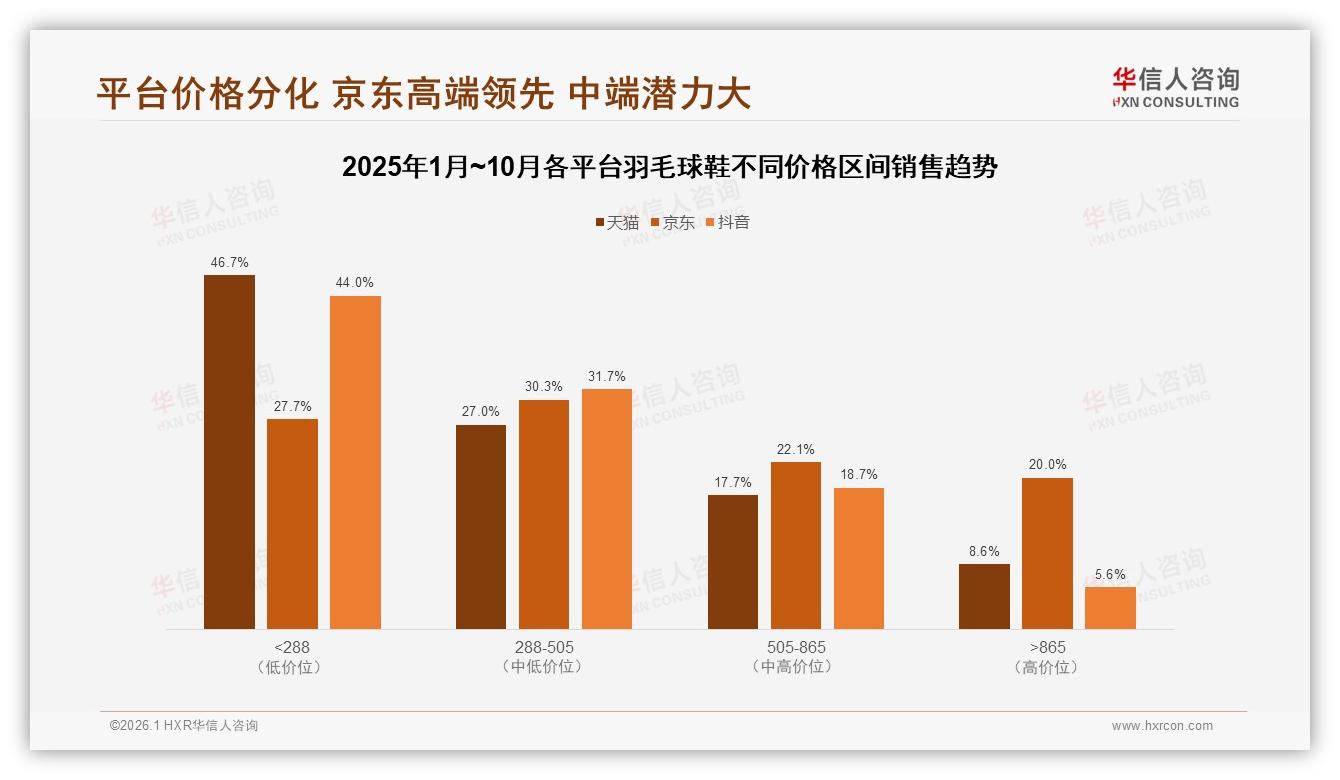 高端865元以上仅占8.6%份额，华信人咨询行业透视羽毛球鞋利润洼地-2026年1月-羽毛球鞋-38