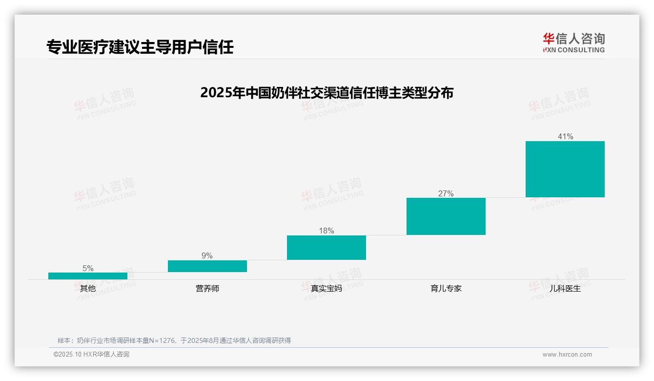奶伴消费者41%信任儿科医生——华信人咨询数据解读-2025年10月-奶伴-38