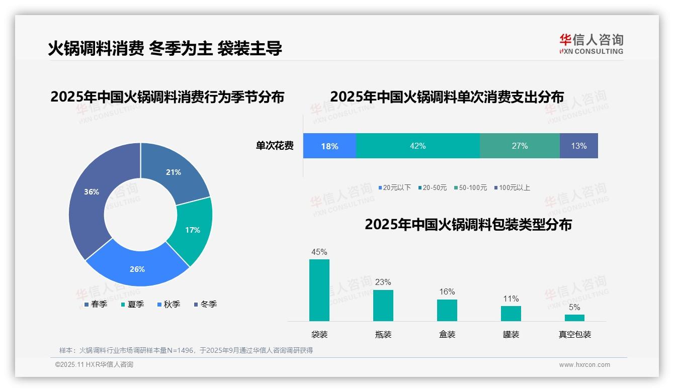 冬季消费占比36%领跑——引自华信人咨询消费者调研报告-2025年11月-火锅调料-38