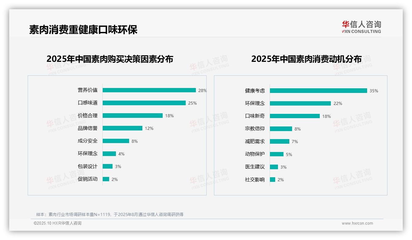 54%消费者愿意推荐素肉产品——华信人咨询市场研究报告-2025年10月-素肉-38