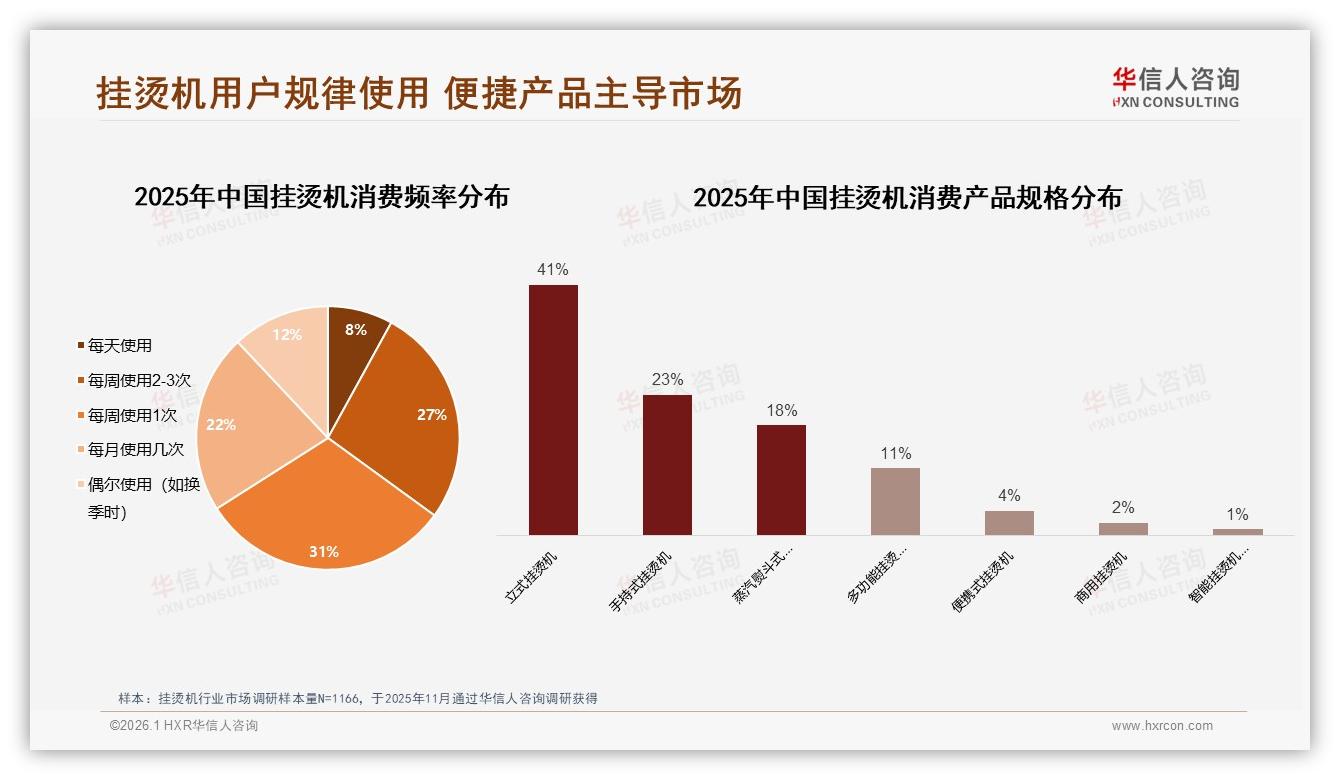 秋冬60%销量集中挂烫机，品牌押宝换季营销——华信人咨询年度复盘-2026年1月-挂烫机-38