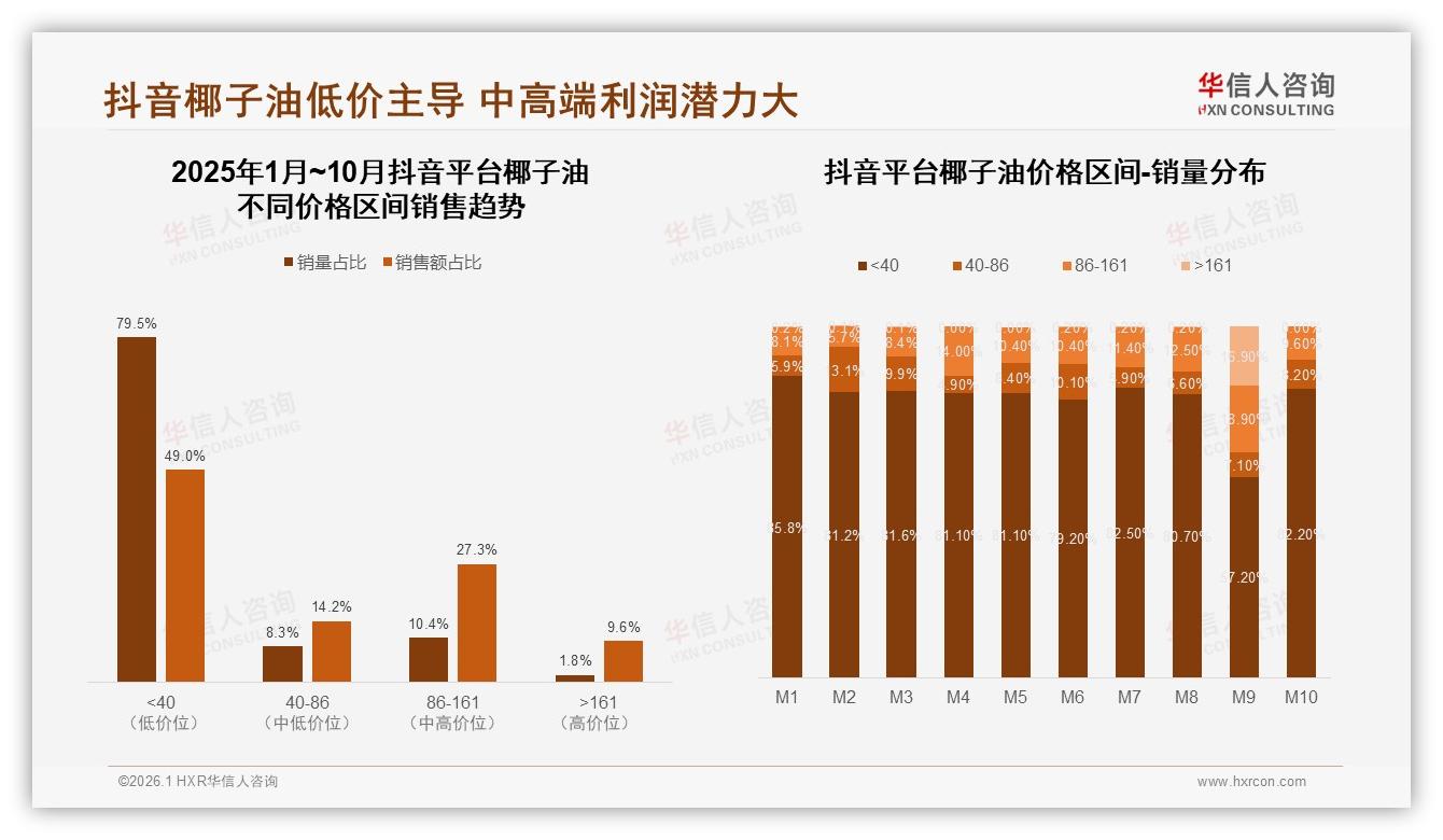 华信人咨询消费研究：冷榨初榨31%渗透率，椰子油健康标签撬动复购-2026年1月-椰子油-38